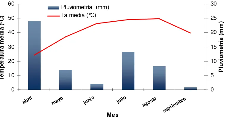 Figura II.1: Temperaturas medias y pluviometría mensual durante el periodo del ensayo (2009) en el observatorio meteorológico del CITA en Zaragoza