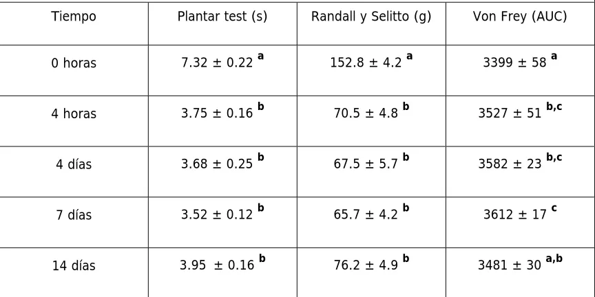 Tabla 6. Evolución de la hiperalgesia y alodinia en la pata inyectada (CFA). 