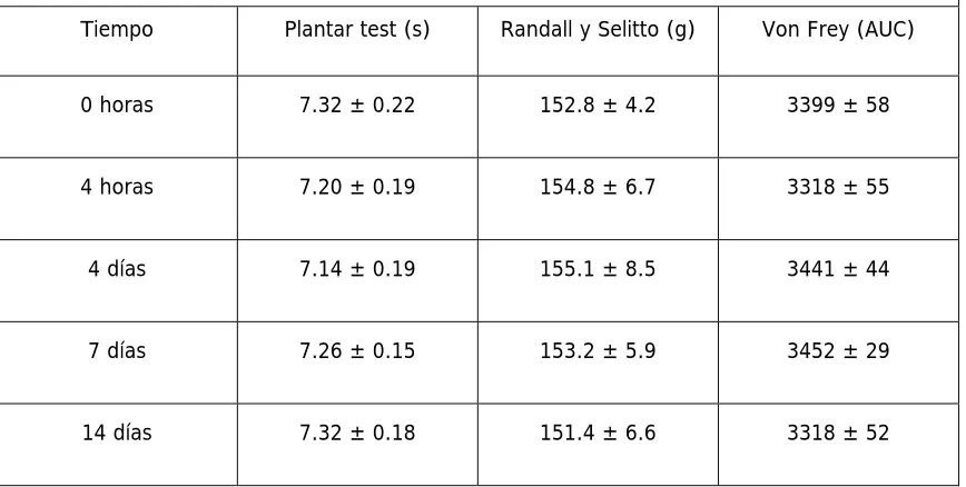 Tabla 8. Evolución de los parámetros nociceptivos en la pata contralateral (CTL). 