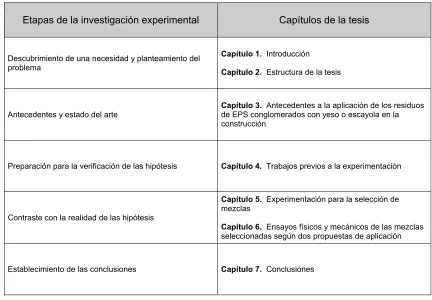 Tabla 2.1  Correspondencia entre la estructura de la tesis y las etapas típicas de un modelo experimental 
