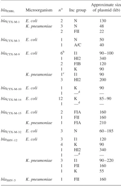 Table 2. Characterization of Inc group plasmids carrying blaESBLfrom Spain