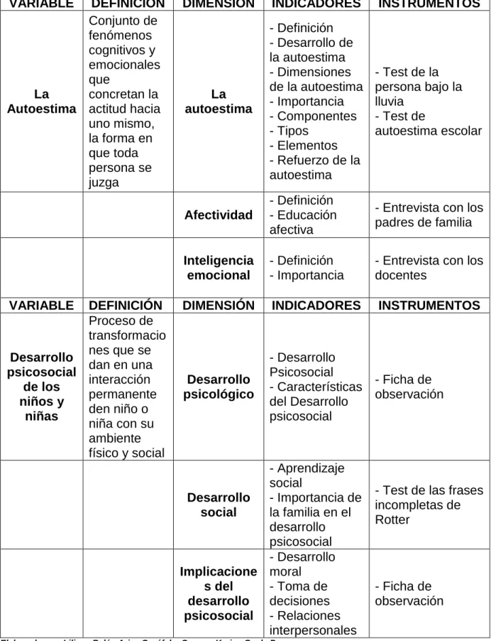 Tabla 1: operacionalización de las variables 
