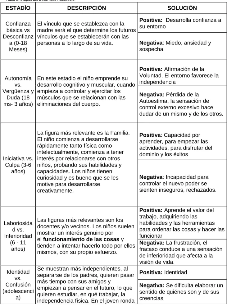 Tabla 2: Etapas del Desarrollo Psicosocial 