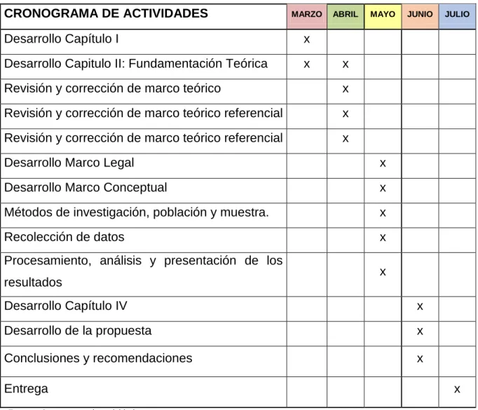Tabla 5: Cronograma de Actividades 