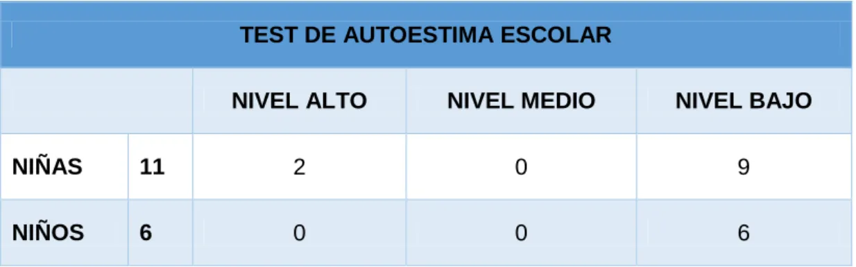 Tabla 10: Porcentaje niños y niñas en el Test Escolar 