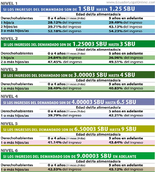 Gráfico 1.- Tabla de pensiones alimenticias  Fuente: Consejo de la Judicatura 