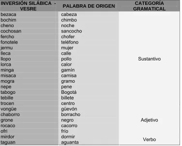 Tabla 8. Inversión silábica 