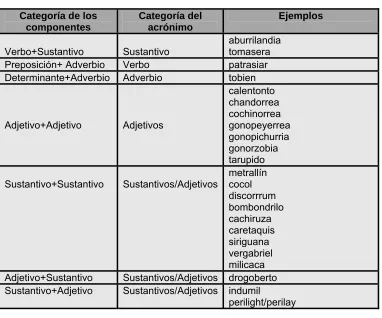 Tabla 9. Acrónimas 