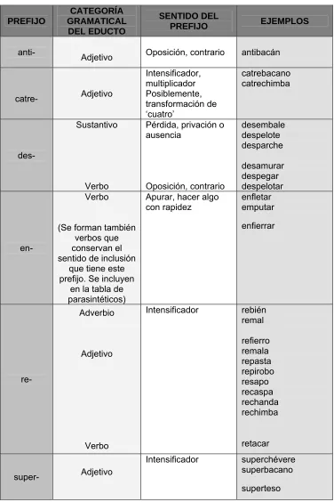 Tabla 1. Prefijos del parlache 