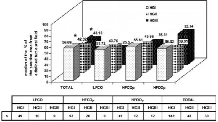 Table 2 Quantitative evaluation of the immumohistochemical expression of p21Ha-Ras among dietary groups