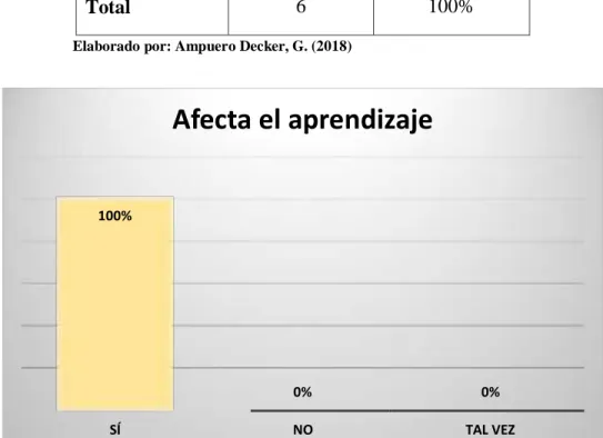 Figura  5 Afecta el aprendizaje 