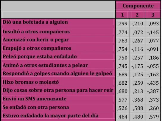 Tabla 22: Matriz de componentes 