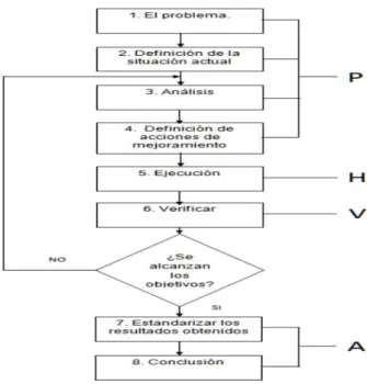 Figura 1. Flujos de PHVA 