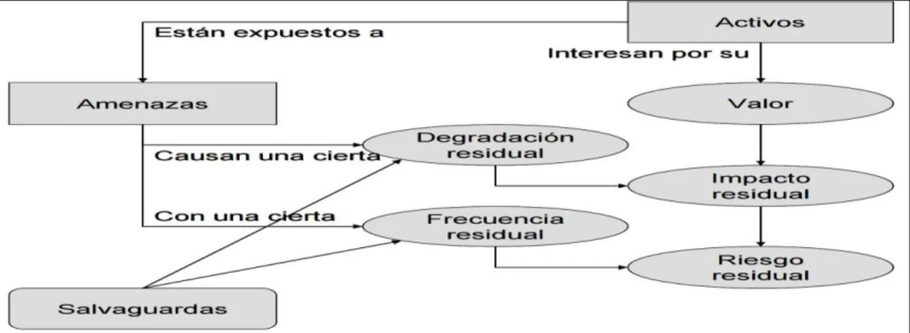 Figura 2. Modelo Magerit 