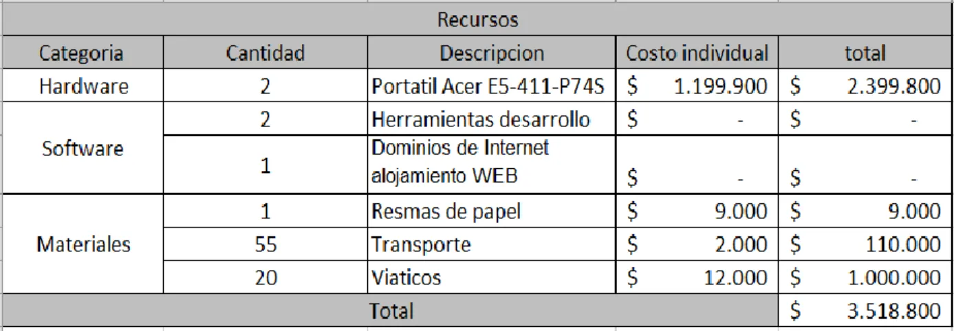 Tabla 1. Factibilidad económica. 