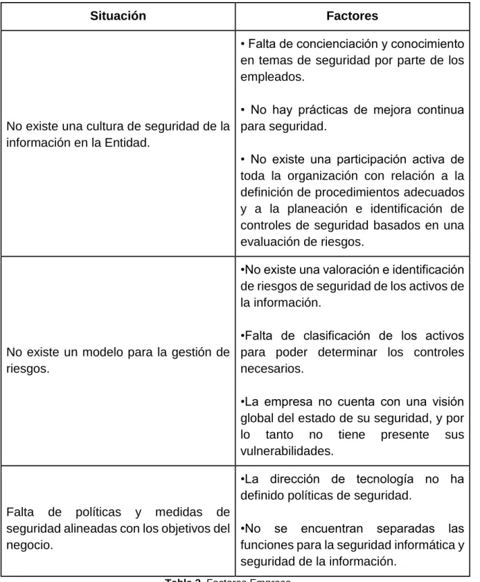 Tabla 2. Factores Empresa. 