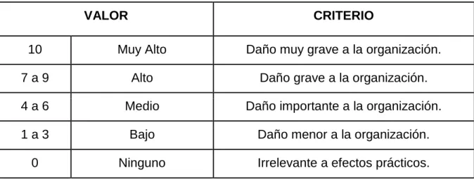 Tabla 3. Escalas de valoración. 