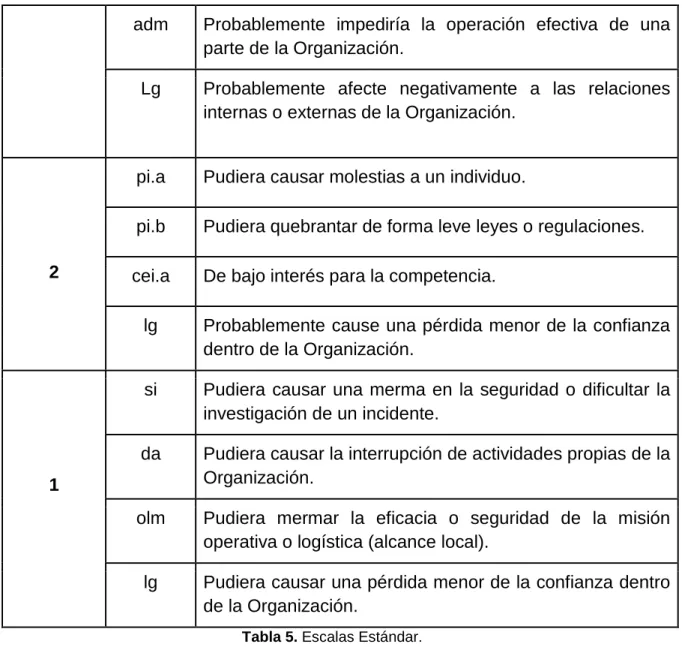 Tabla 5. Escalas Estándar. 