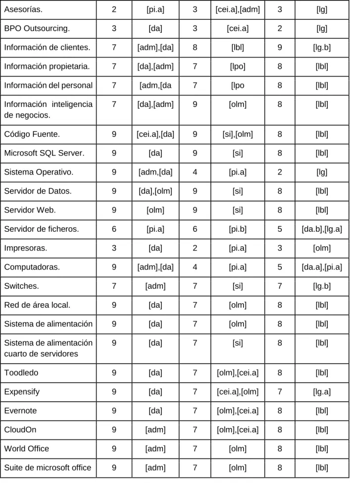 Tabla 6. Valoración Activos. 