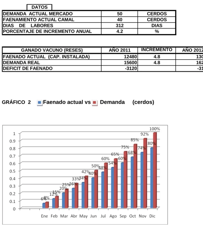 GRÁFICO  2         Faenado actual vs      Demanda     (cerdos) 