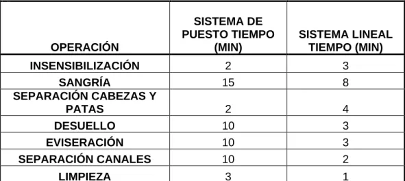 CUADRO No. 3 .-   TIEMPO DE SISTEMAS DE FAENADO:-  