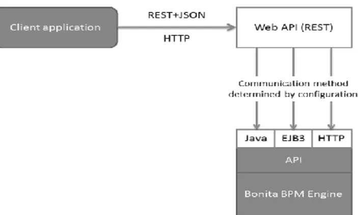 Figura 3: Diseño de componentes API bonita [7]. 