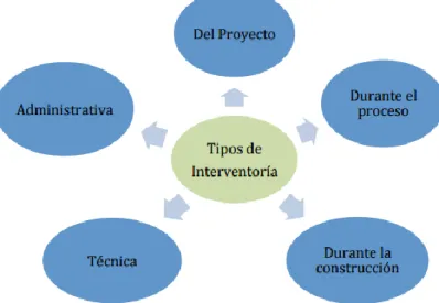Ilustración 1 Tipos de interventoría 3