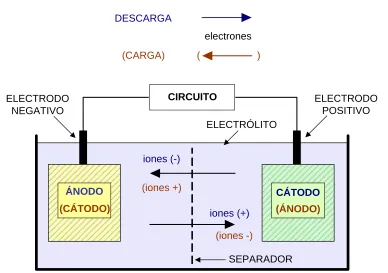 Figura 1-1. Elementos básicos de una celda recargable. 