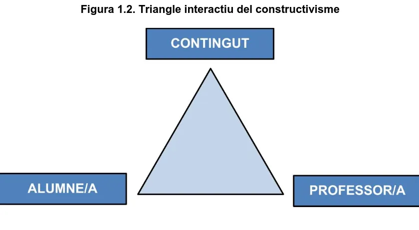 Figura 1.2. Triangle interactiu del constructivisme 