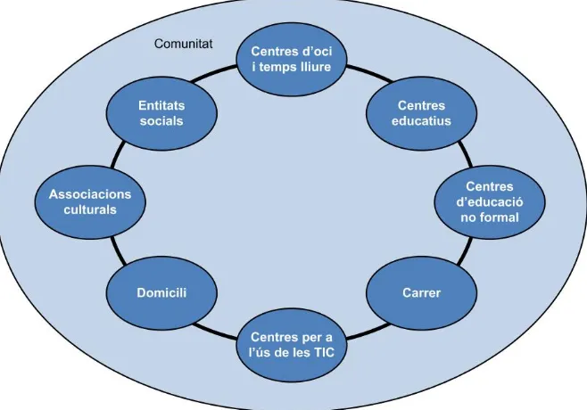 Figura 1.4. Contextos d’interacció, aprenentatge i desenvolupament 