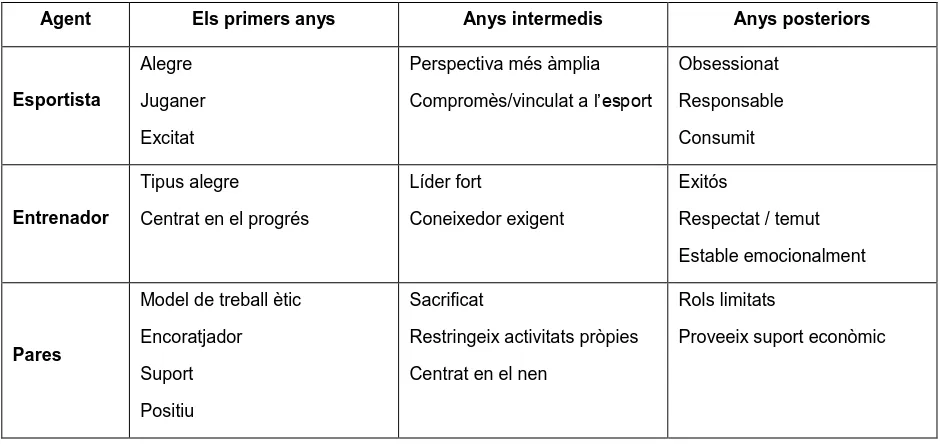 Figura 82. Característiques dels esportistes amb talent, dels entrenadors i dels pares en funció del període