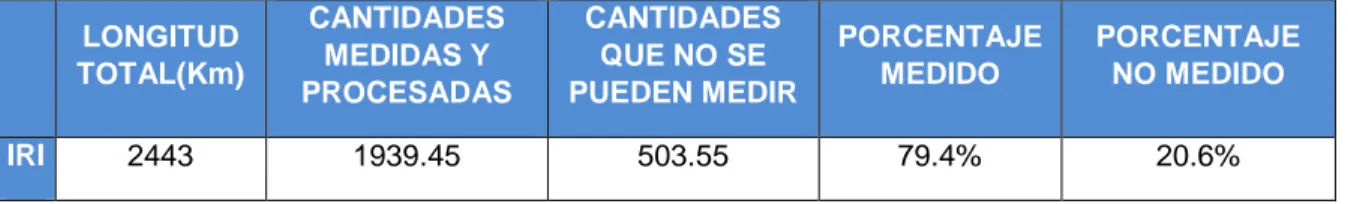 Tabla 1. Cantidades Levantamiento y Procesamiento de IRI 