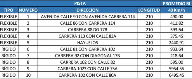 Tabla 3. Información de Pistas de Calibración obtenido con Bump Integrator 