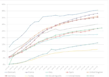 Figure 1: Broadband penetration for the OECD average and a sample of OECD countries. 