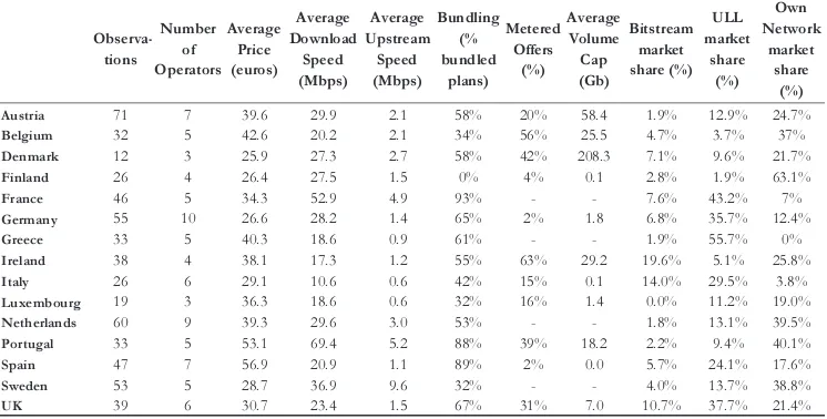 Table 2: Residential Broadband Plans. Characteristics by Country in 2011