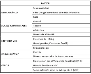 Tabla 5: Factores asociados con la progresión del HCC-VHB. 