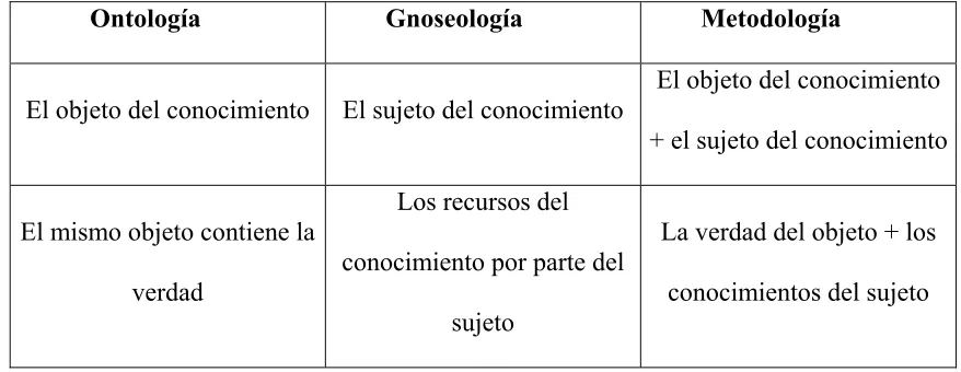 Figura 1: Tabla de comparación de los tres tipos de la reflexión científica. 