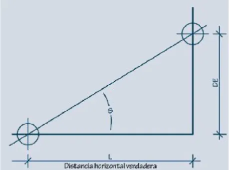 Ilustración 9. Esquema geométrico de la pendiente topográfica 