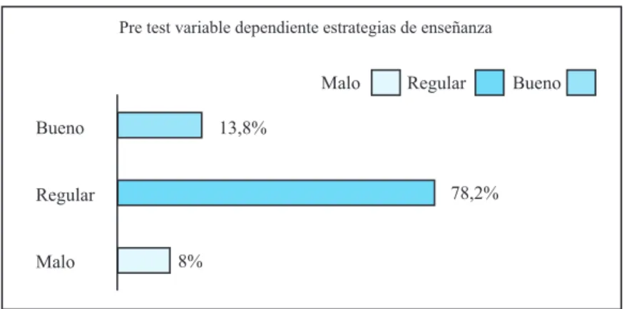 Figura 3: Porcentajes pos test variable dependiente