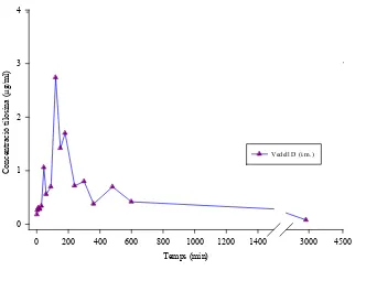 Figura 14. Concentracions plasmàtiques de tilosina en el vedell C desprésde l'administració per via i.m