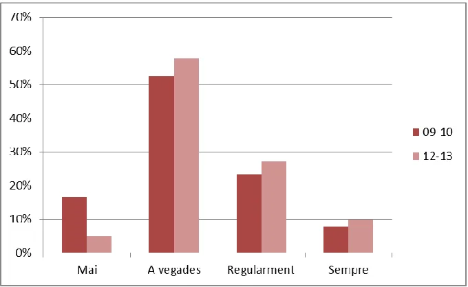 Fig. 22: Ús dels recursos de la biblioteca 