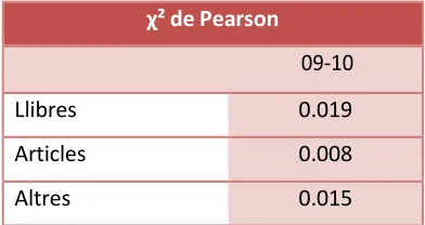 Fig. 23: Recursos més utilitzats 