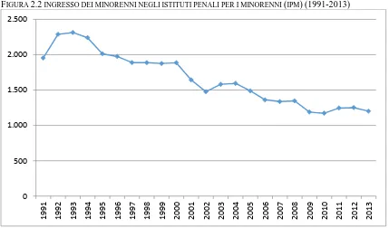 FIGURA 2.2 INGRESSO DEI MINORENNI NEGLI ISTITUTI PENALI PER I MINORENNI (IPM) (1991-2013) 