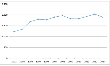 FIGURA 2.4 INGRESSO DI MINORENNI IN COMUNITÀ MINISTERIALI E PRIVATE (2002 -2013) 