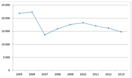 FIGURA 2.6 TOTALE DEI MINORENNI CONDANNATI IN SPAGNA ( 2005- 2013) 