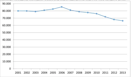 FIGURA 2.7 TOTALE MINORI PRESI IN CARICO DAL TRIBUNALE PER I MINORENNI IN FRANCIA (2001-2013)
