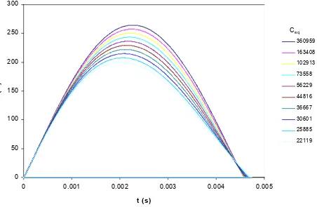 Figura 4.44. Variación del comportamiento  de la fuerza con diferentes valores de Ceq , modelo de flexión+indentación serie-serie