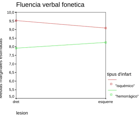 Tabla nº 7. Estadísticos  descriptivos en la variable dependiente fluencia verbal fonética (p) en la fase aguda del ictus