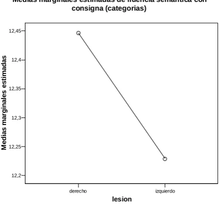 Tabla nº 9. Estadísticos descriptivos en la variable dependiente fluencia verbal semántica