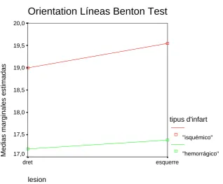 Tabla nº 13. Estadísticos  descriptivos en la variable dependiente orientación de líneas de Benton (OLB) en la fase aguda del ictus